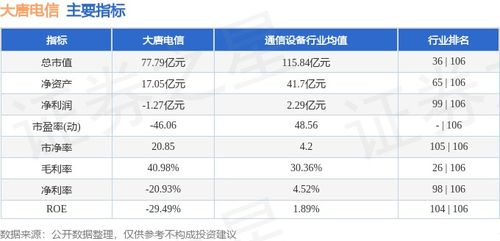 大唐電信本周漲幅2.59%，主力資金凈流出超千萬元